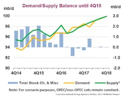 Content Dam Ogj Online Articles 2017 10 Oct Iea Omr Balance Content Dam Ogj Online Articles 2017 10 Oct Iea Omr Balance
