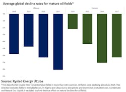 Content Dam Ogj Online Articles 2017 10 Rystad Global Spending Mature Fields Content Dam Ogj Online Articles 2017 10 Rystad Global Spending Mature Fields