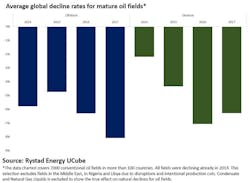 Content Dam Ogj Online Articles 2017 10 Rystad Global Spending Mature Fields Content Dam Ogj Online Articles 2017 10 Rystad Global Spending Mature Fields