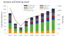 Content Dam Ogj Online Articles 2017 10 Westwood Total Drilling Completion Expenditure By Basin And Total Rig Count