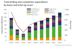 Content Dam Ogj Online Articles 2017 10 Westwood Total Drilling Completion Expenditure By Basin And Total Rig Count