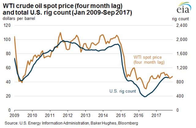 US rig count drops again, but drilling growth still seen | Oil & Gas ...