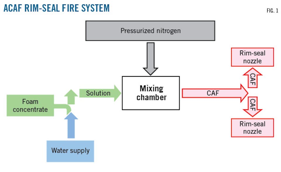 Study confirms advance in rim seal fire control | Oil & Gas Journal