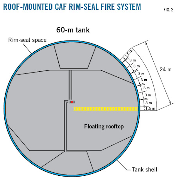 Study confirms advance in rim seal fire control Oil & Gas Journal