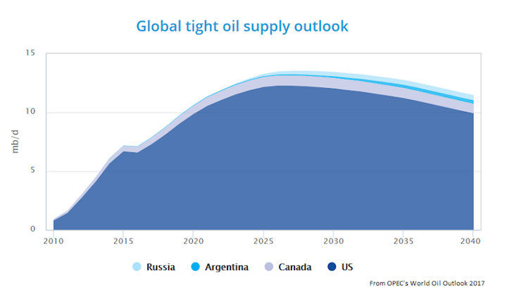 Content Dam Ogj Online Articles 2017 11 Opec Woo 2017 Tight Oil