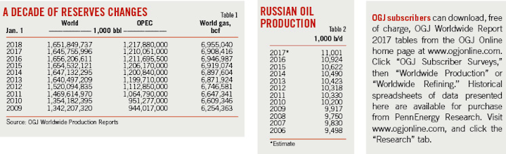 Worldwide Oil Natural Gas Reserves Inch Higher In 2017 Oil