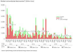 Content Dam Ogj Online Articles 2018 01 180108 Rystad Discoveries Final Content Dam Ogj Online Articles 2018 01 180108 Rystad Discoveries Final