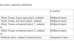 Content Dam Ogj Online Articles 2018 02 180212 Targa Permian Table Final
