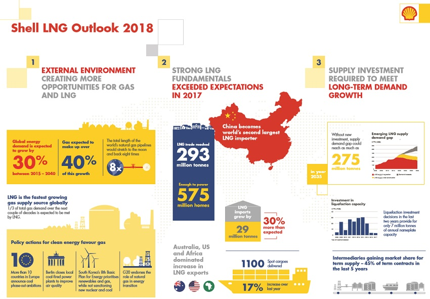 Content Dam Ogj Online Articles 2018 02 180226 Shell Lng Outlook Final