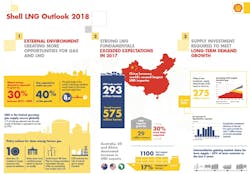 Content Dam Ogj Online Articles 2018 02 180226 Shell Lng Outlook Final Content Dam Ogj Online Articles 2018 02 180226 Shell Lng Outlook Final