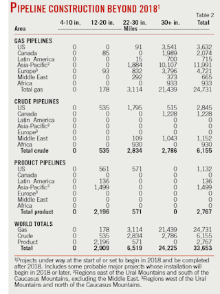 Near-term pipeline plans nearly double, future slows  Oil & Gas 