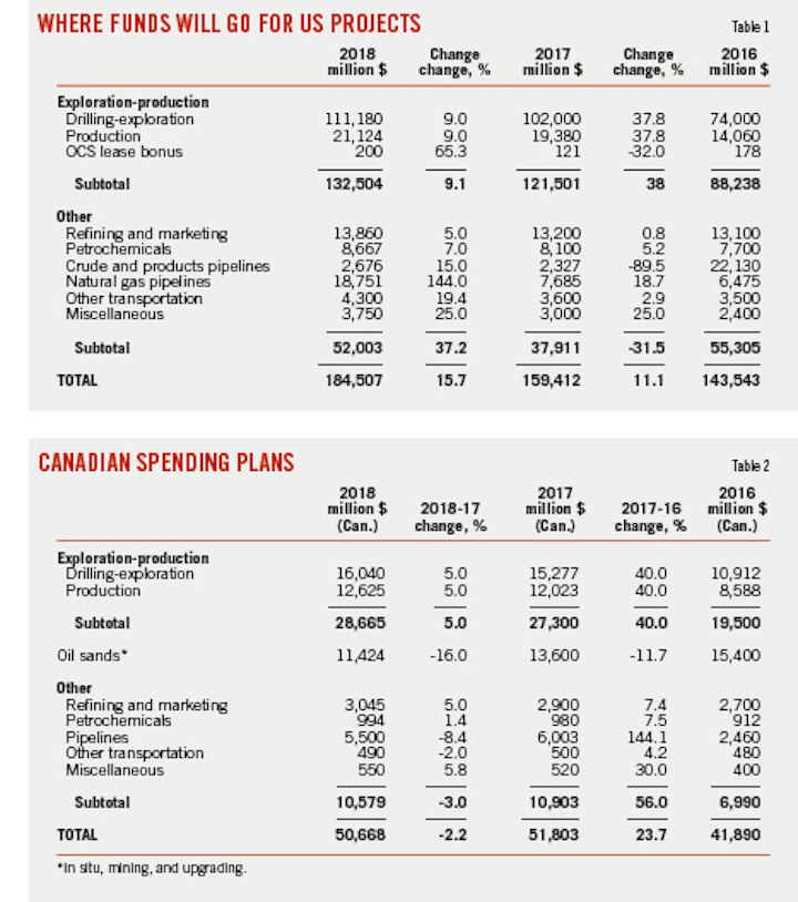 Us Oil Gas Industry Capital Spending To Increase In 2018 Oil