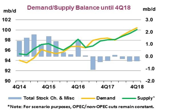 Oil Supply Chart