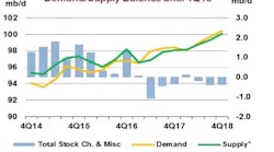 Content Dam Ogj Online Articles 2018 03 180315 Iea Omr Chart Final