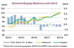 Content Dam Ogj Online Articles 2018 03 180315 Iea Omr Chart Final Content Dam Ogj Online Articles 2018 03 180315 Iea Omr Chart Final
