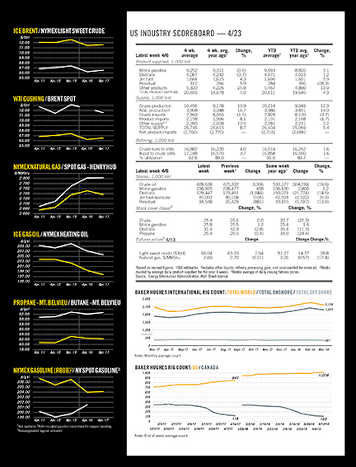 Ogj Newsletter Oil Gas Journal