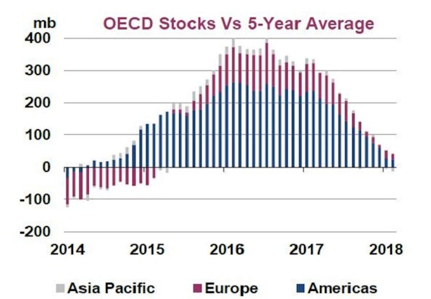 IEA OECD stocks will possibly fall below 5year average soon Oil
