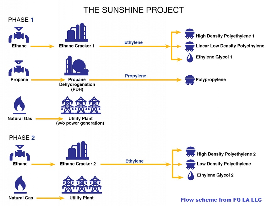 Content Dam Ogj Online Articles 2018 04 180424 Fgla Sunshine Project Flowsheet Final