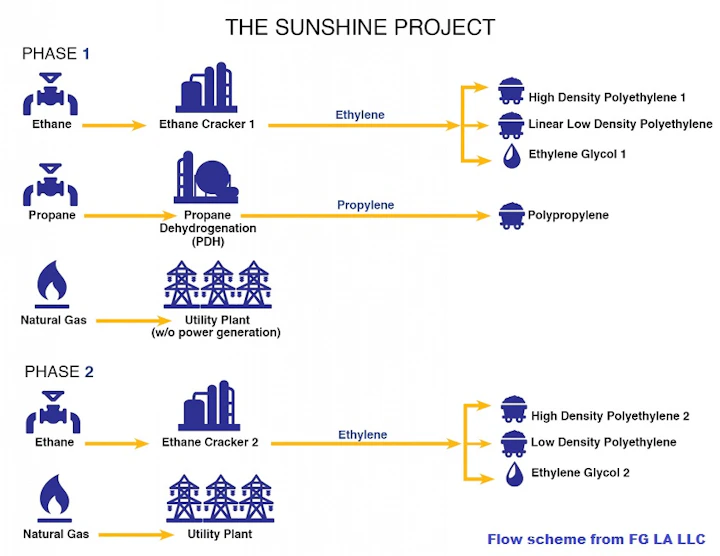 Taiwan S Formosa Advances 9 4 Billion Louisiana Petchem Project