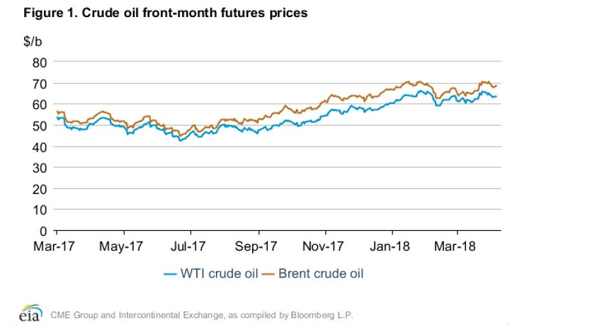 Crude Price Chart 1 Year