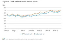 Content Dam Ogj Online Articles 2018 05 180508 Eia Maysteo Chart Final