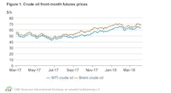 Content Dam Ogj Online Articles 2018 05 180508 Eia Maysteo Chart Final Content Dam Ogj Online Articles 2018 05 180508 Eia Maysteo Chart Final