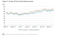 Content Dam Ogj Online Articles 2018 05 180508 Eia Maysteo Chart Final Content Dam Ogj Online Articles 2018 05 180508 Eia Maysteo Chart Final