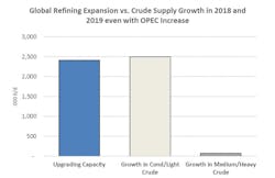 Content Dam Ogj Online Articles 2018 05 180530 Esai Refining Supply Chart Final Content Dam Ogj Online Articles 2018 05 180530 Esai Refining Supply Chart Final