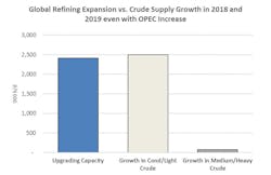 Content Dam Ogj Online Articles 2018 05 180530 Esai Refining Supply Chart Final Content Dam Ogj Online Articles 2018 05 180530 Esai Refining Supply Chart Final