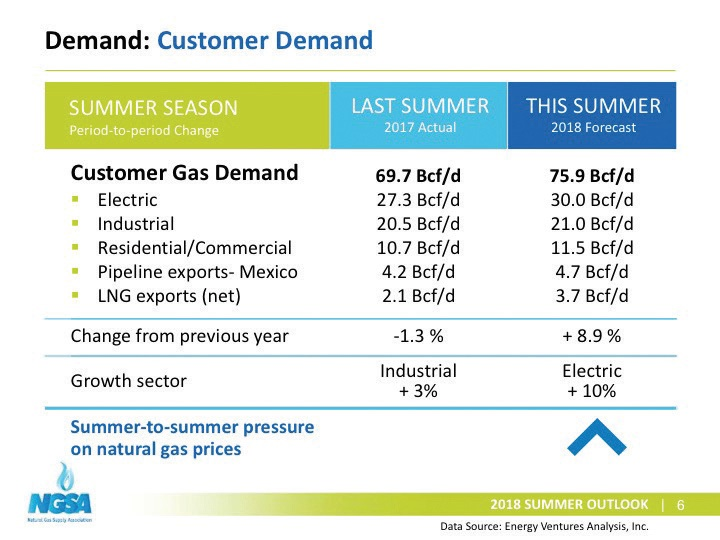 Content Dam Ogj Online Articles 2018 05 180531 Ngsa Customer Demand Final