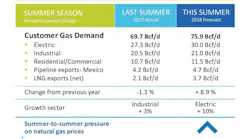 Content Dam Ogj Online Articles 2018 05 180531 Ngsa Customer Demand Final
