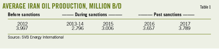 Us Sanctions Threaten Iran S Oil Exports Production Oil Gas Journal