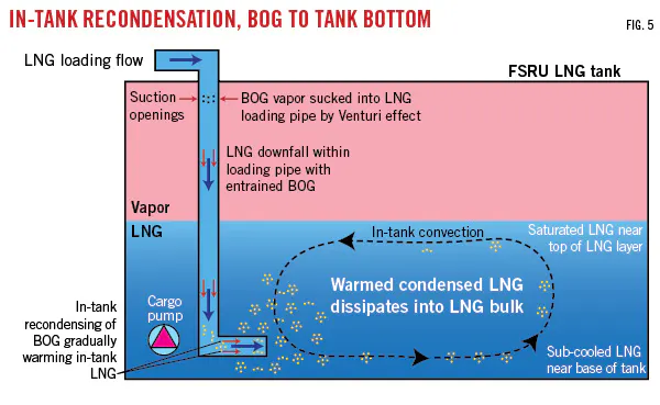 LNG Recondensing-1: In-tank recondensing improves FSRU transfer ...