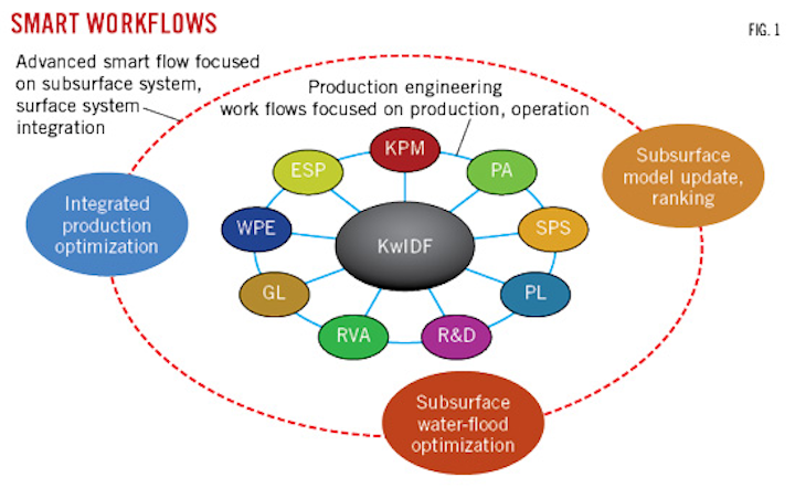 Koc S Digital Oil Field Initiative Increases North Kuwait