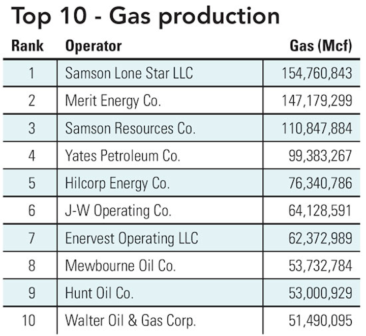 0904 Gas Production