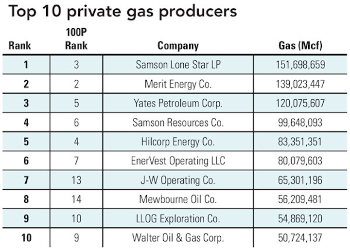 1004 Gas Producers