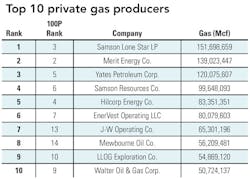1004 Gas Producers 1004 Gas Producers