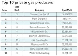1004 Gas Producers 1004 Gas Producers