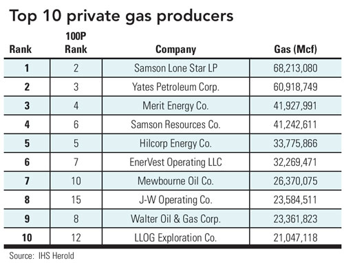 1010 Gas Producers