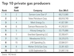 1010 Gas Producers 1010 Gas Producers
