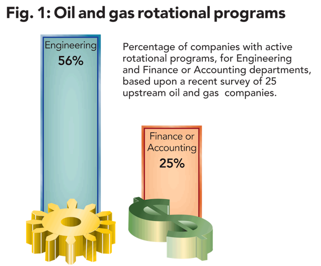 Rotational programs help attract, develop, and retain financial talent