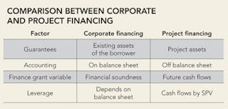 balance sheet financing and project financing