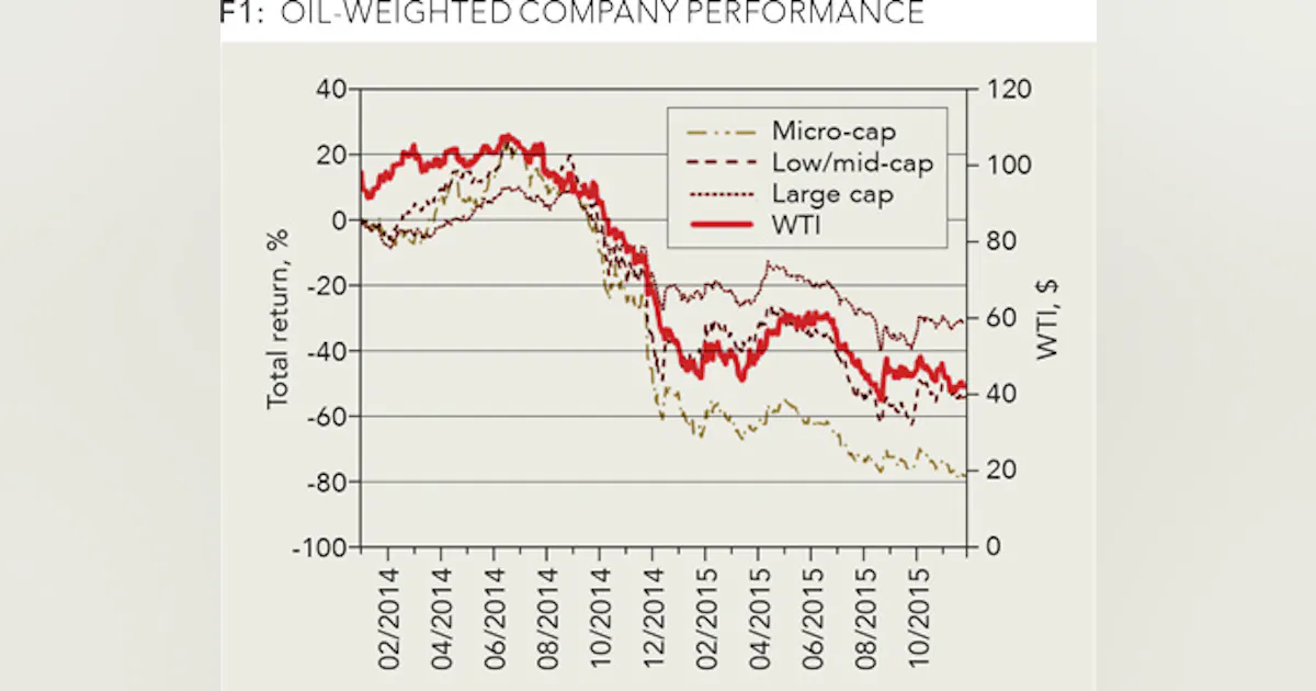 Upstream valuations in the current environment | Oil & Gas Journal