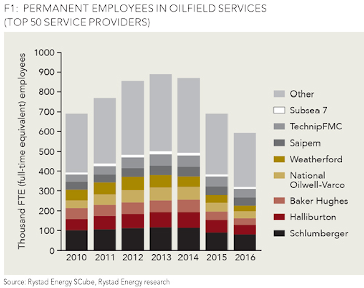 Companies recruiting again | Oil & Gas Journal