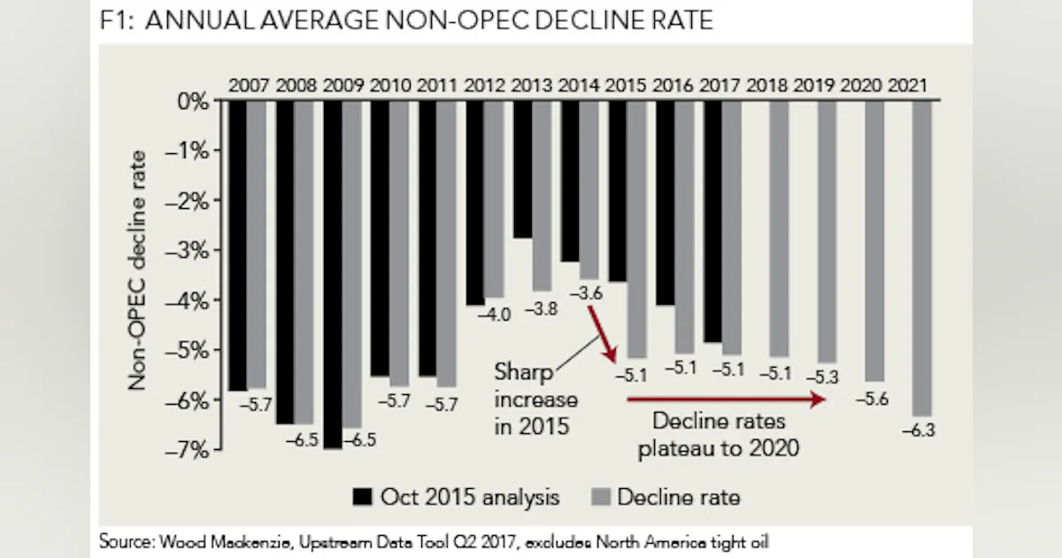 Decline Rates Non-OPEC decline rates to stabilize | Oil & Gas Journal