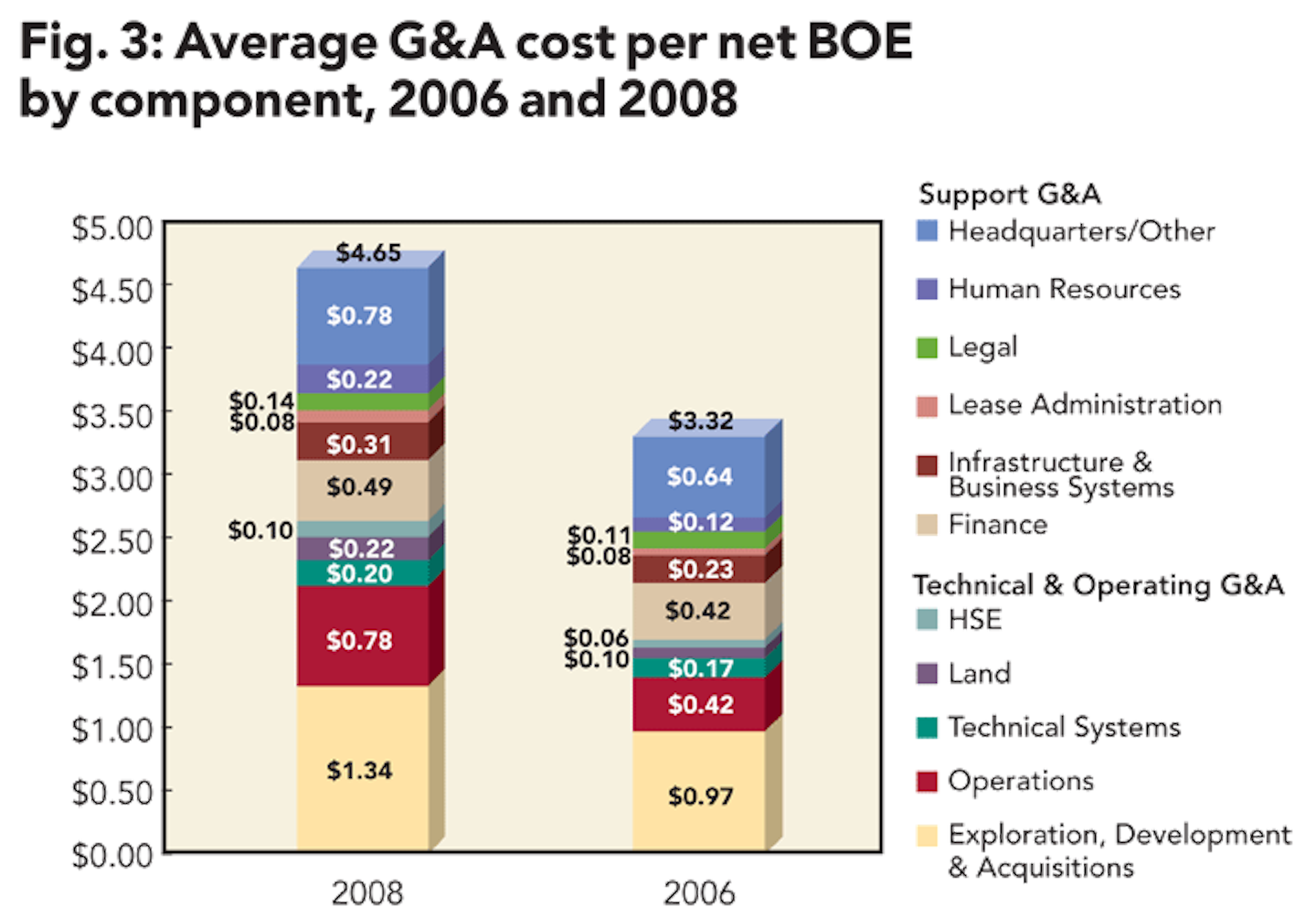 The soaring cost of G&A and why CEOs should care Oil & Gas Journal