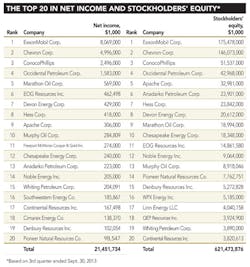 3q Revenues T3 3q Revenues T3