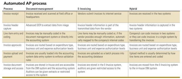 Advances in technology streamline business processes | Oil & Gas