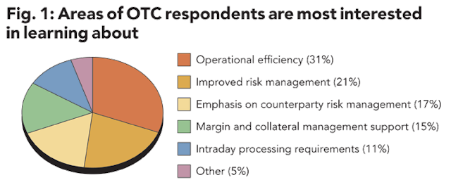 Survey Results 70 Plan To Automate Otc Derivatives Post - 