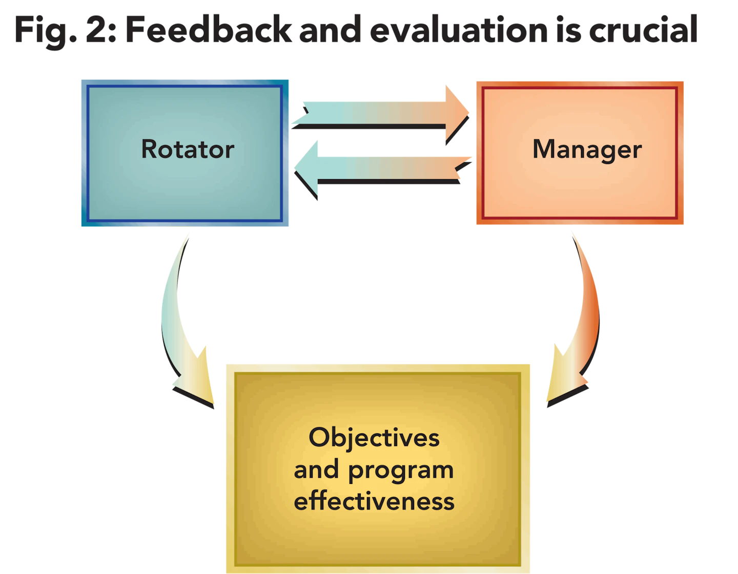 Rotational Program Features Rotational programs help attract, develop, and retain financial talent ...
